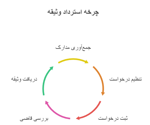 چرخه دریافت وثیقه